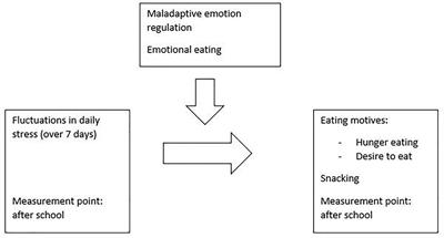 Calorie intake and emotional eating